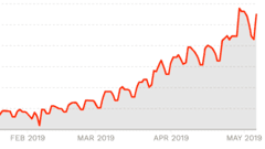 436% Organic Traffic Increase