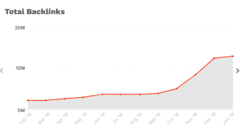 Building 931 Unique Domain Links